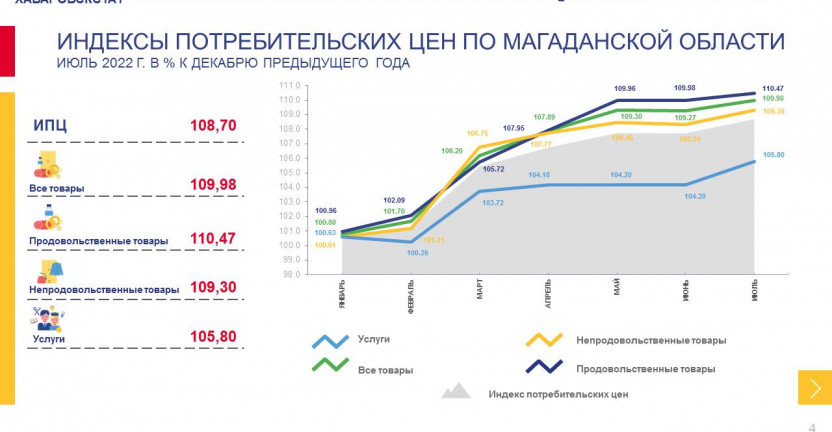 Об индексе потребительских цен по Магаданской области в июле 2022 года